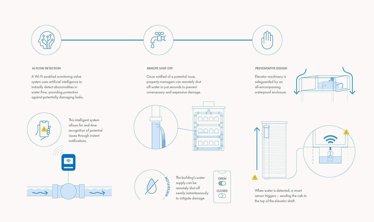 water damage protection system